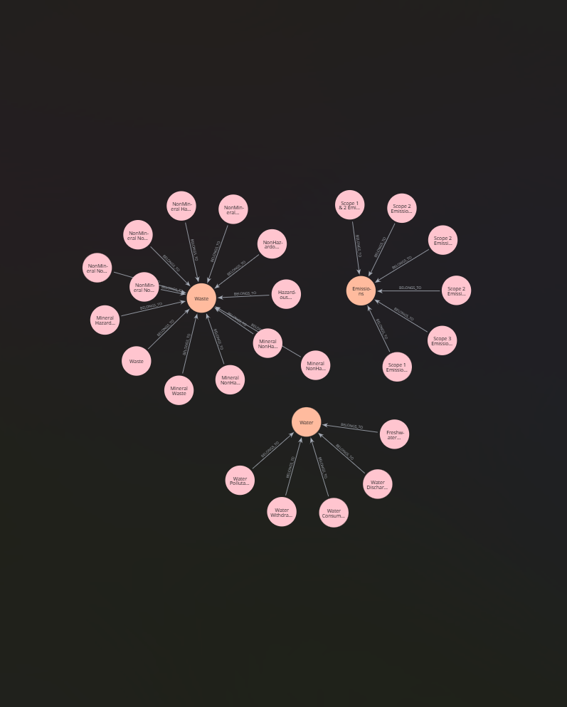 Knowledge graph visualization of risks and policy connections