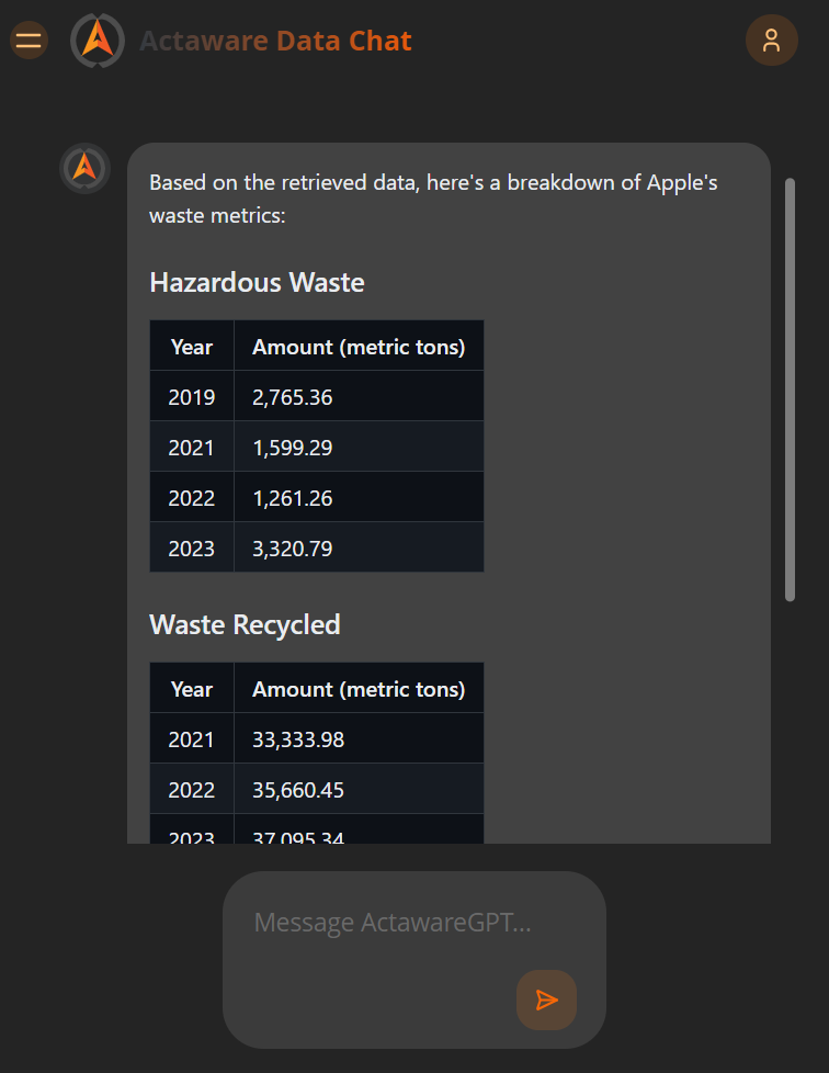 ESG metrics dashboard with environmental and social indicators